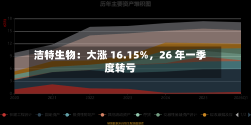 洁特生物：大涨 16.15%，26 年一季度转亏-第3张图片