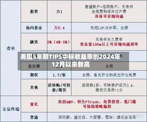 美国5年期TIPS中标收益率创2024年12月以来新高-第3张图片
