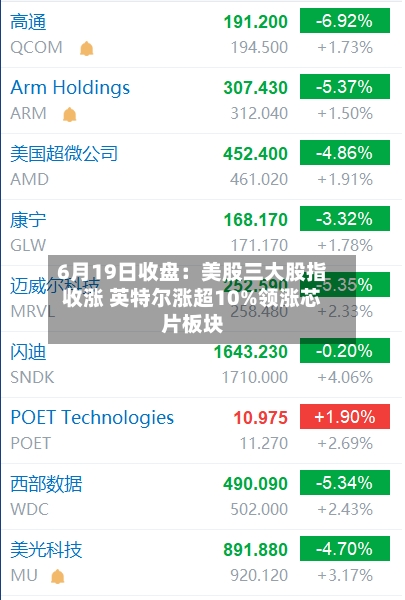 6月19日收盘：美股三大股指收涨 英特尔涨超10%领涨芯片板块-第2张图片
