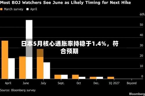 日本5月核心通胀率持稳于1.4%	，符合预期-第2张图片