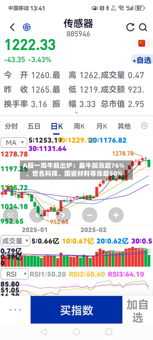 A股一周牛股出炉：最牛股涨超76%，世名科技、国瓷材料等涨超50%