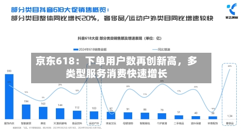 京东618：下单用户数再创新高，多类型服务消费快速增长-第2张图片