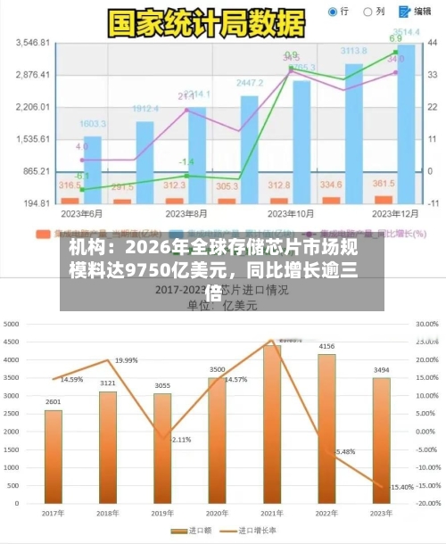 机构：2026年全球存储芯片市场规模料达9750亿美元	，同比增长逾三倍-第2张图片