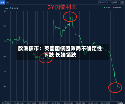 欧洲债市：英国国债因政局不确定性下跌 长端领跌