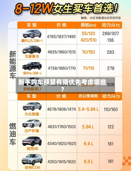 新手购车预算有限优先考虑哪些？