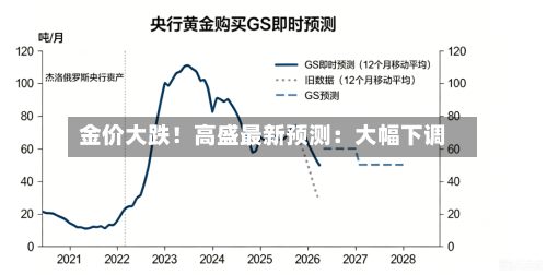 金价大跌！高盛最新预测：大幅下调-第3张图片