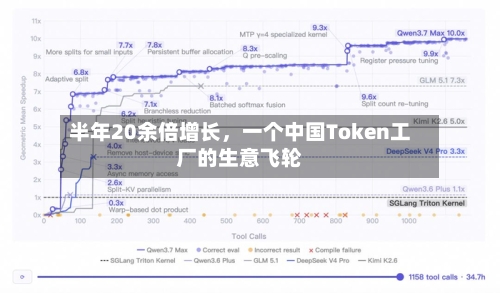 半年20余倍增长	，一个中国Token工厂的生意飞轮-第2张图片