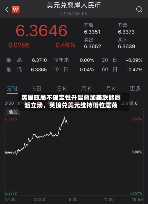 英国政局不确定性升温叠加美联储鹰派立场，英镑兑美元维持低位震荡-第3张图片