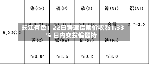 长江有色：22日铸造铝期价收涨1.33% 日内交投偏僵持-第2张图片