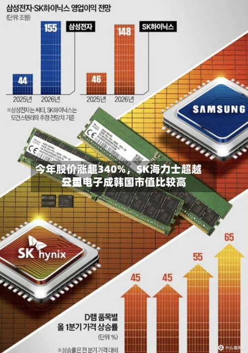 今年股价涨超340%，SK海力士超越三星电子成韩国市值比较高公司-第2张图片