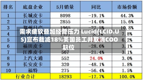需求疲软叠加经营压力 Lucid(LCID.US)宣布裁减18%美国员工并取消COO职位