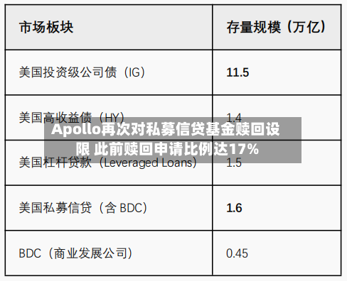 Apollo再次对私募信贷基金赎回设限 此前赎回申请比例达17%