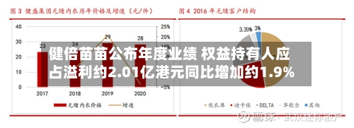 健倍苗苗公布年度业绩 权益持有人应占溢利约2.01亿港元同比增加约1.9%