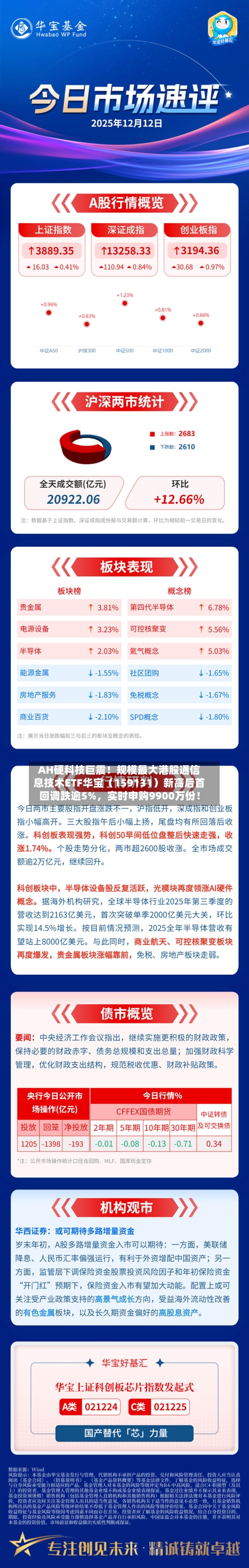 AH硬科技巨震！规模最大港股通信息技术ETF华宝（159131）新高后首回调跌逾5%	，实时申购9900万份！-第3张图片