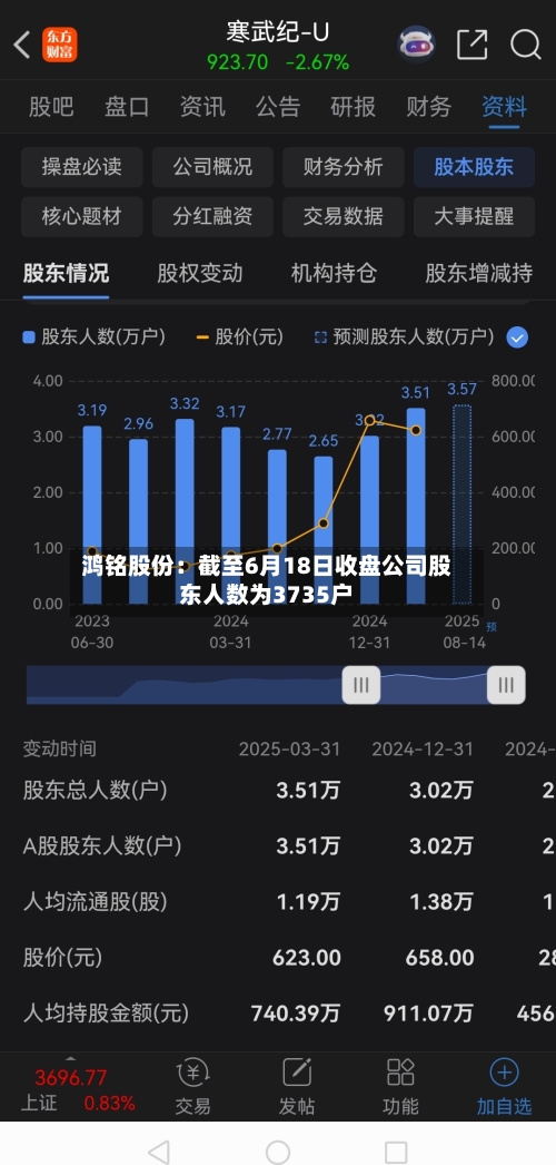 鸿铭股份：截至6月18日收盘公司股东人数为3735户-第3张图片