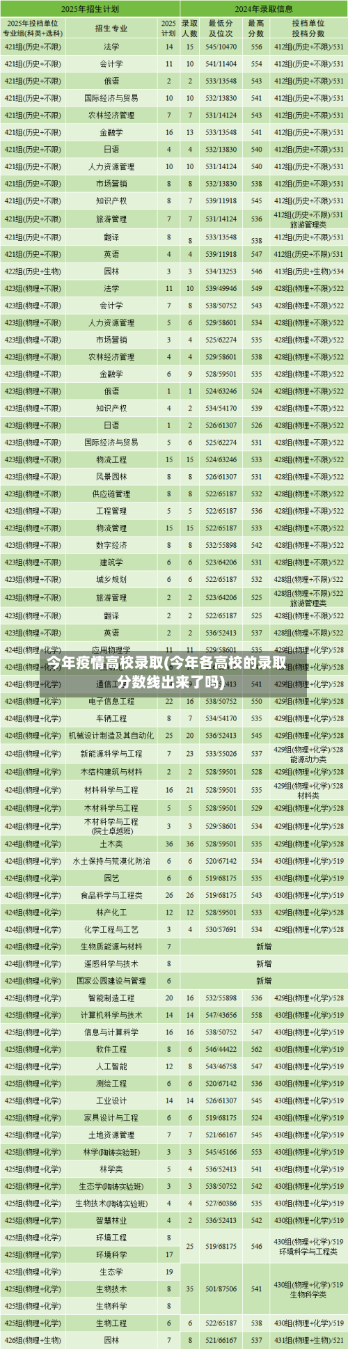 今年疫情高校录取(今年各高校的录取分数线出来了吗)