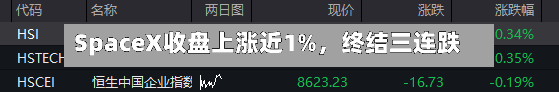 SpaceX收盘上涨近1%，终结三连跌