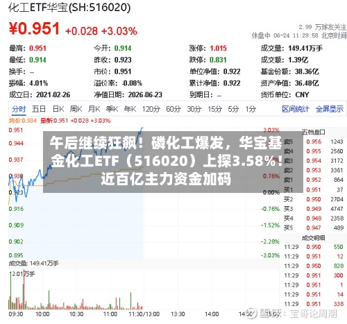 午后继续狂飙！磷化工爆发	，华宝基金化工ETF（516020）上探3.58%！近百亿主力资金加码-第2张图片