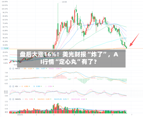 盘后大涨16%！美光财报“炸了	”，AI行情“定心丸”有了？-第3张图片