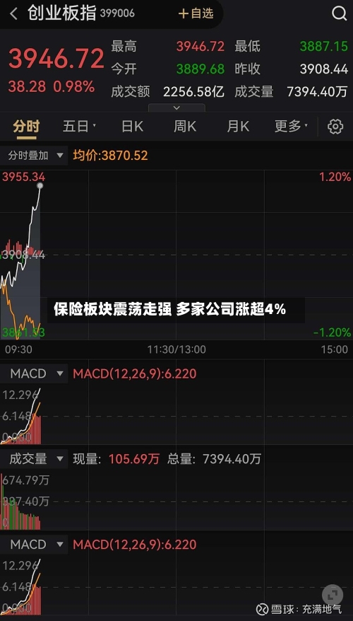 保险板块震荡走强 多家公司涨超4%