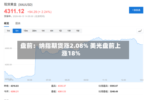 盘前：纳指期货涨2.08% 美光盘前上涨18%