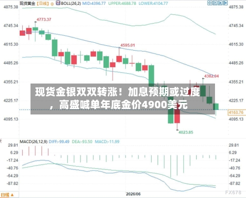 现货金银双双转涨！加息预期或过度	，高盛喊单年底金价4900美元-第2张图片