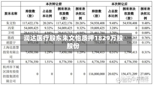 润达医疗股东朱文怡质押1829万股股份