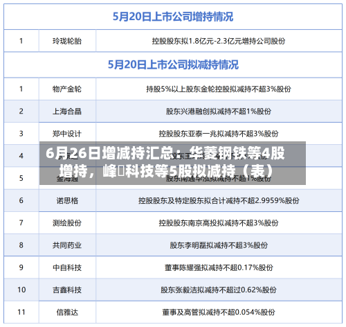 6月26日增减持汇总：华菱钢铁等4股增持，峰岹科技等5股拟减持（表）-第2张图片