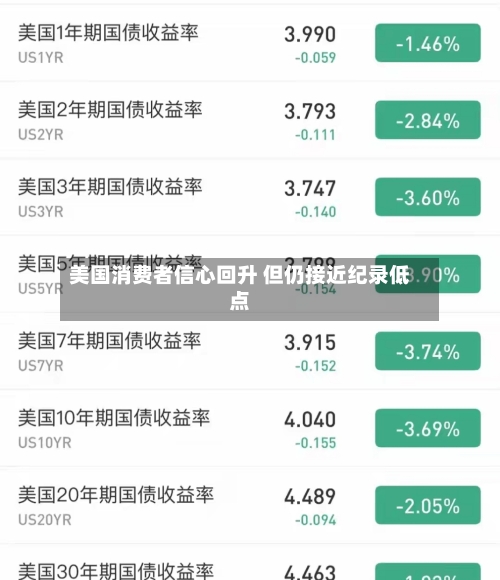 美国消费者信心回升 但仍接近纪录低点