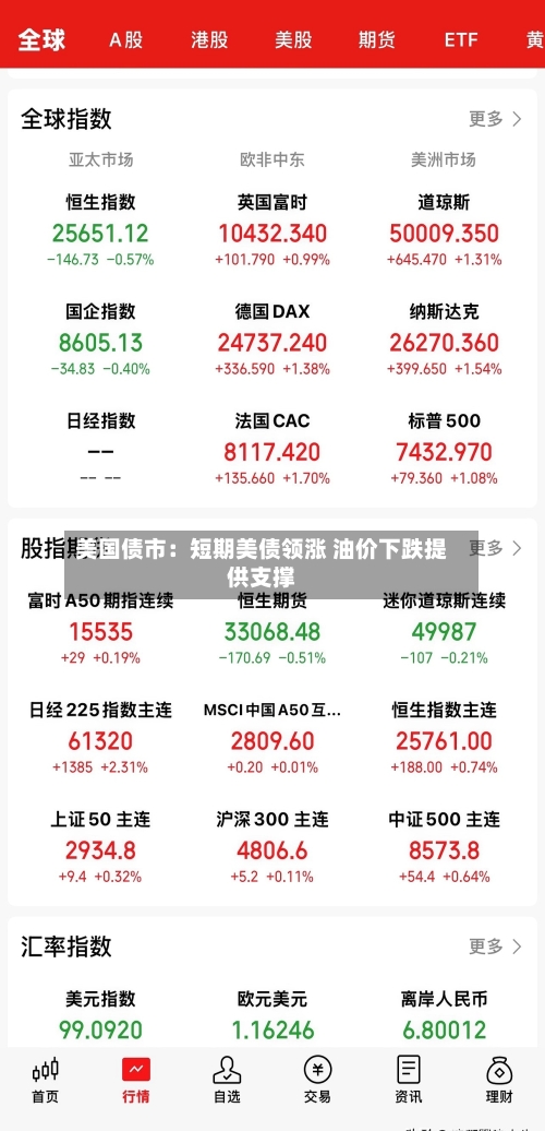 美国债市：短期美债领涨 油价下跌提供支撑