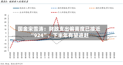 国金宋雪涛：财政支出偏离度已接近“924	”，下半年有望追赶-第3张图片